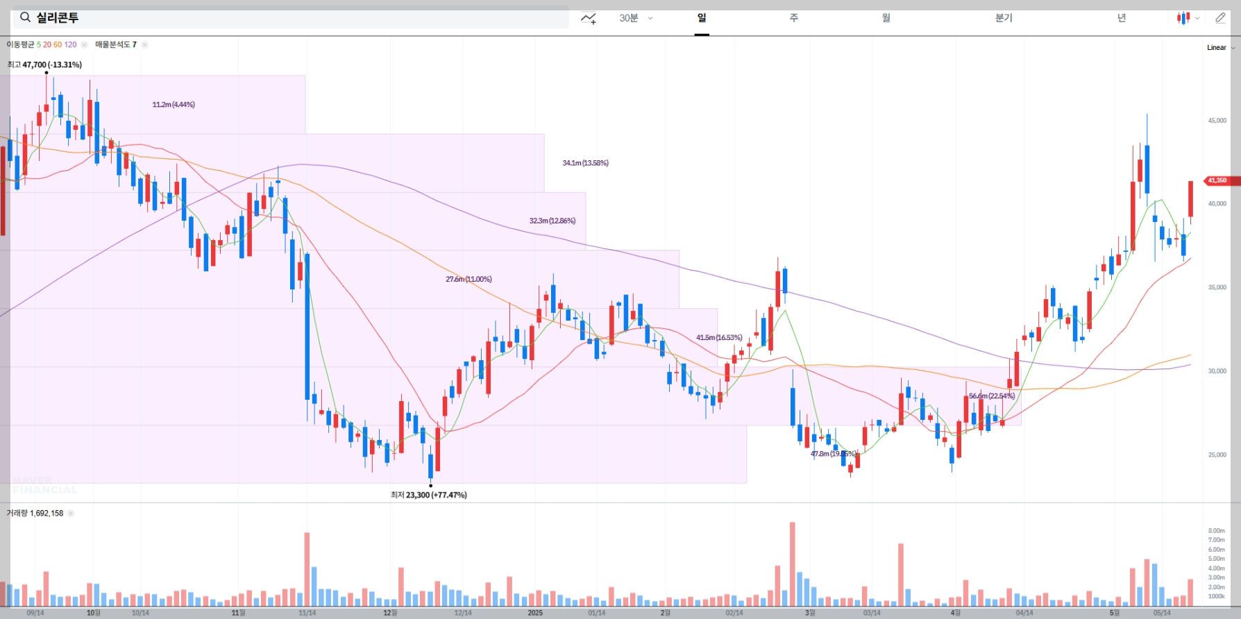 실리콘투 현재 주가