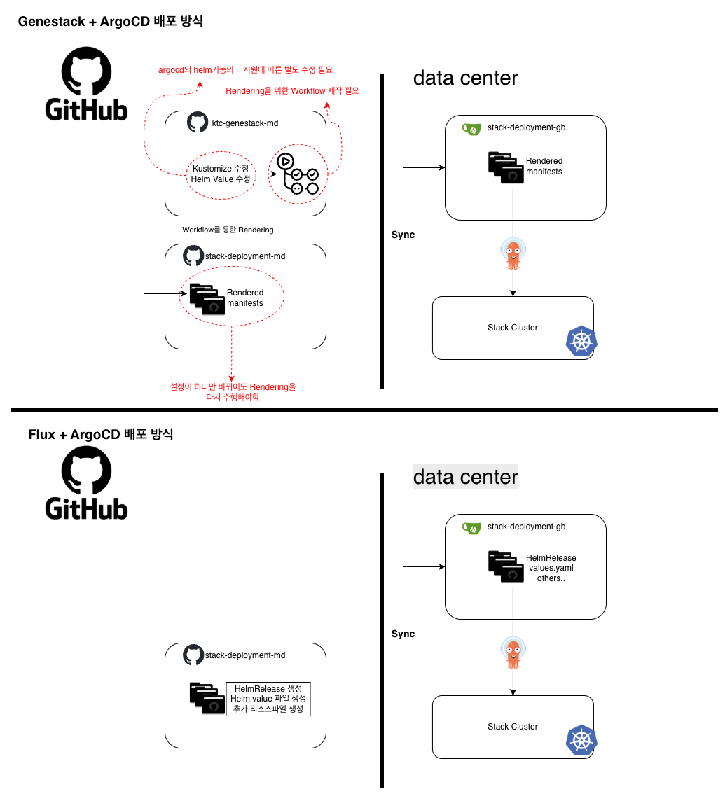[실전가이드] OpenStack Helm 배포를 GitOps로 전환 FluxCD+Argo CD 아키텍처 설계와 운영 전략