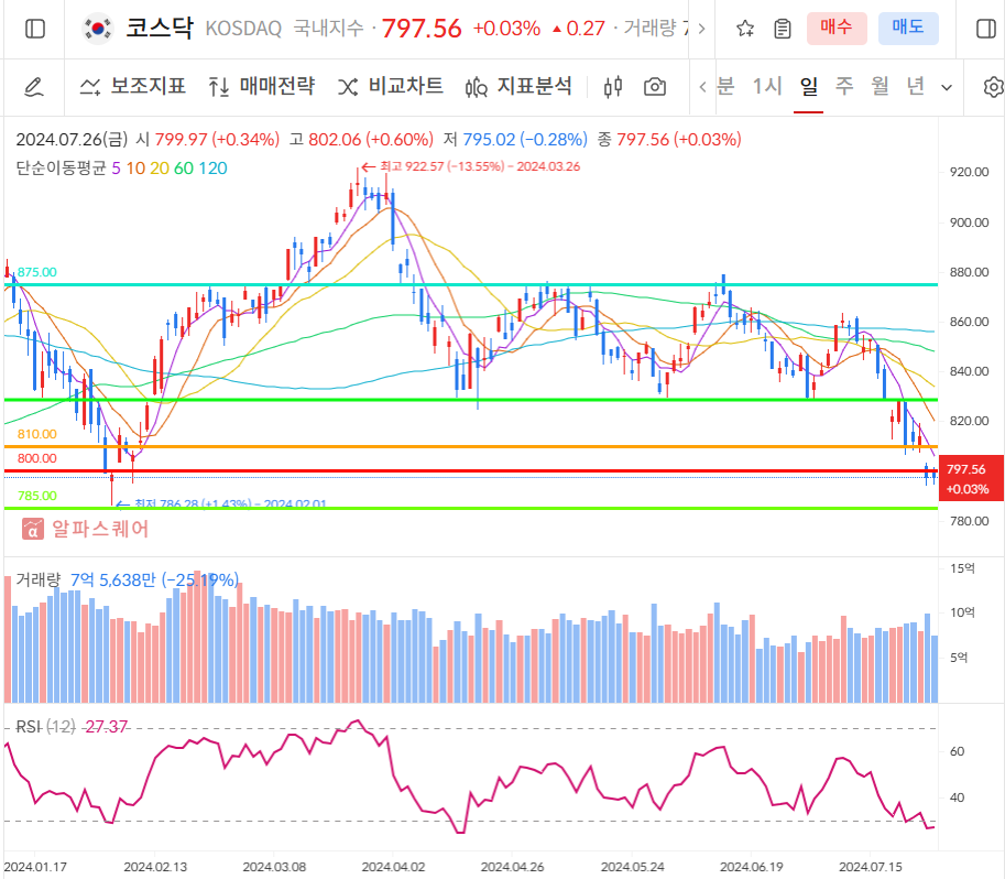 코스닥 일봉차트