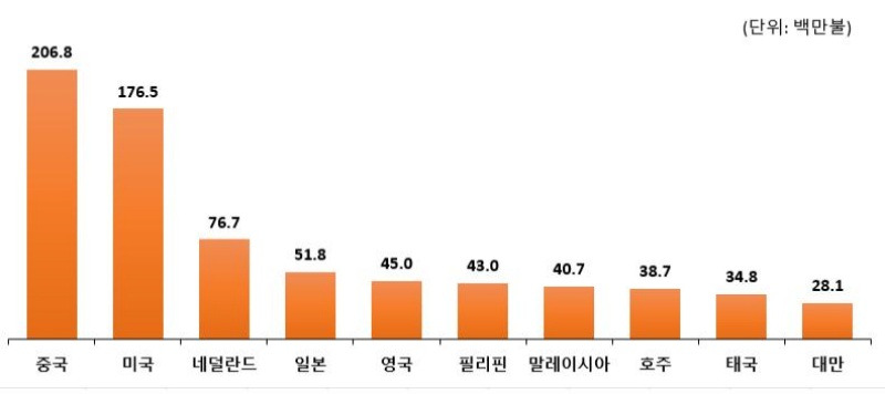 라면 주요수출국