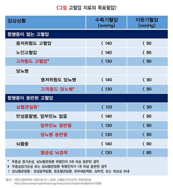 고혈압 치료법
