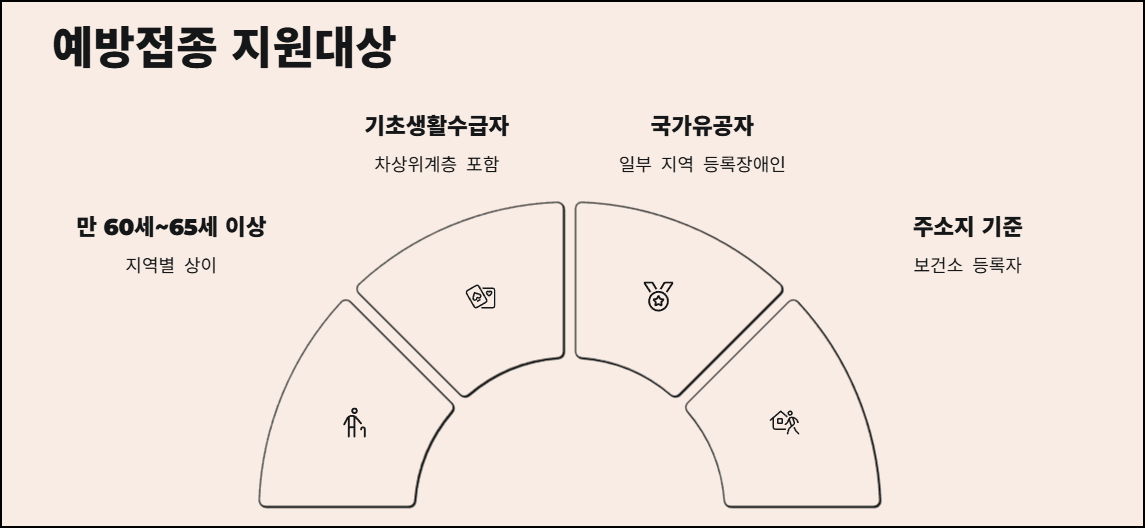 보건소 대상포진 예방접종 지원대상