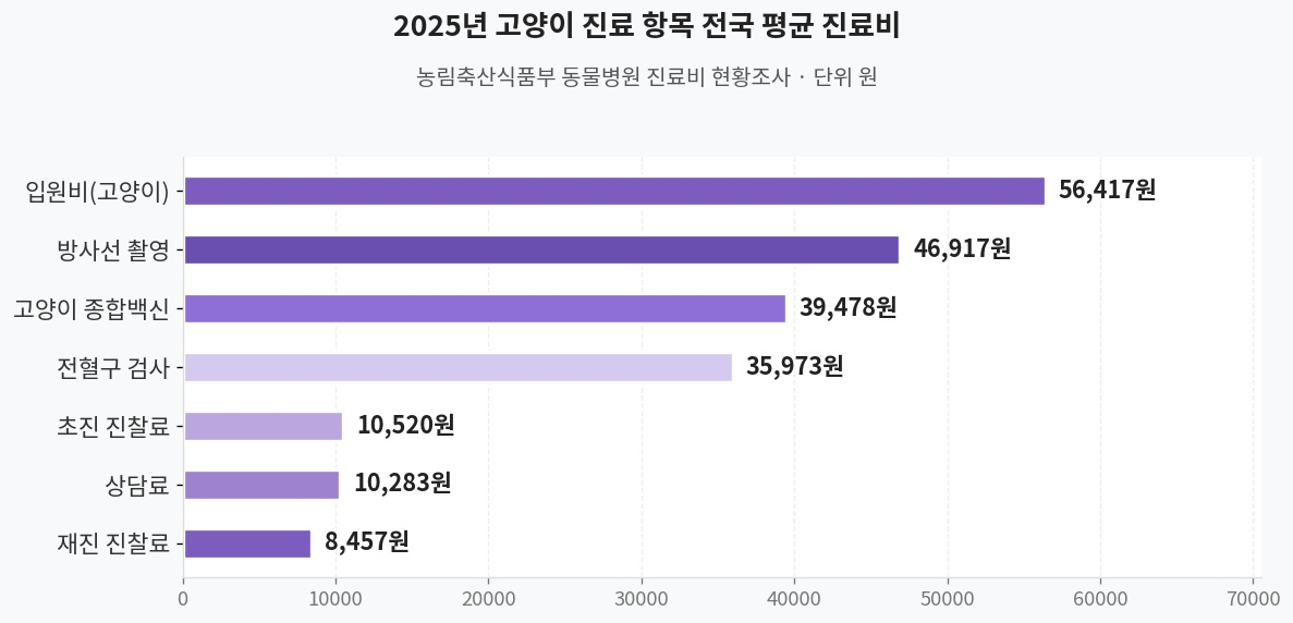 고양이 진료 항목 전국 평균 진료비