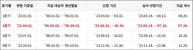 경기 청년기본소득 지급 일정