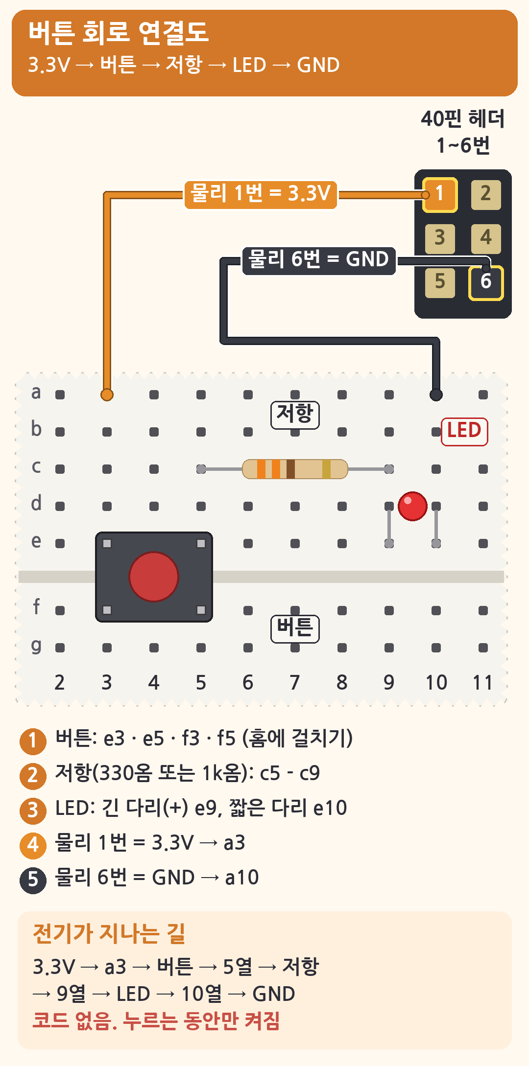 물리 1번 = 3.3V에서 버튼, 330&Omega; 또는 1k&Omega; 저항, LED 긴 다리를 거쳐 짧은 다리가 물리 6번 = GND로 가는 브레드보드 배선도(버튼 e3&middot;e5&middot;f3&middot;f5, 저항 c5&ndash;c9, LED e9&middot;e10, 물리 1번 &rarr; a3, 물리 6번 &rarr; a10)