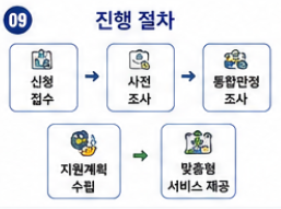 통합돌봄서비스 신청방법