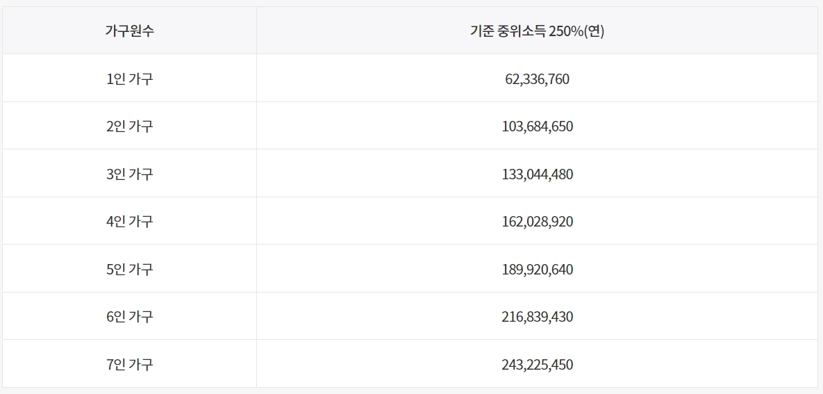 청년지원금 지원 기준소득
