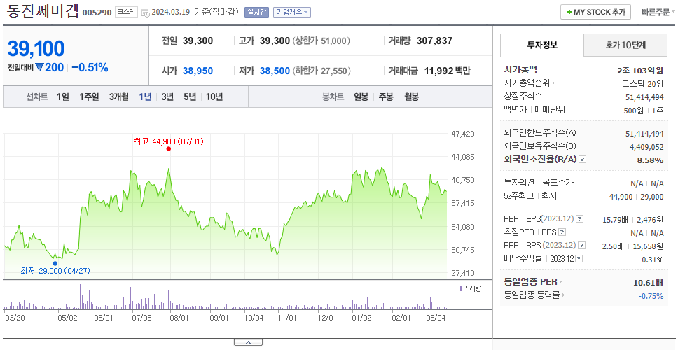 동진쎄미켐_주가
