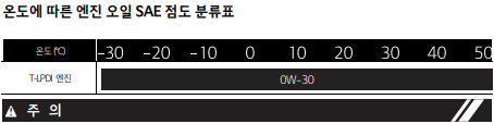 봉고-3-엔진오일-점도표(출처-봉고-3-LPG-터보-사용설명서)