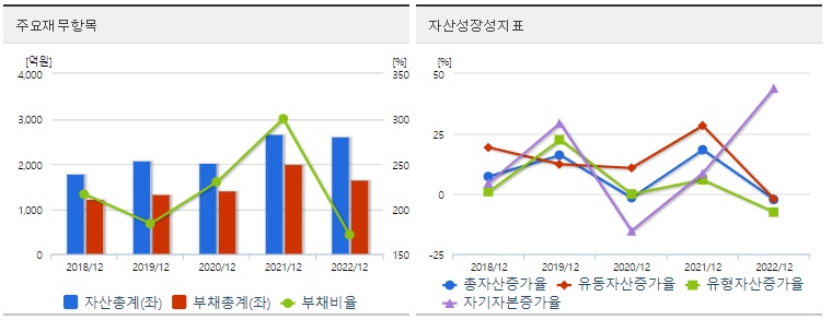 노브랜드 재무지표