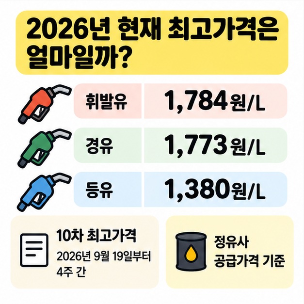 2026년 10차 휘발유·경유·등유 최고가격을 표로 정리한 그림