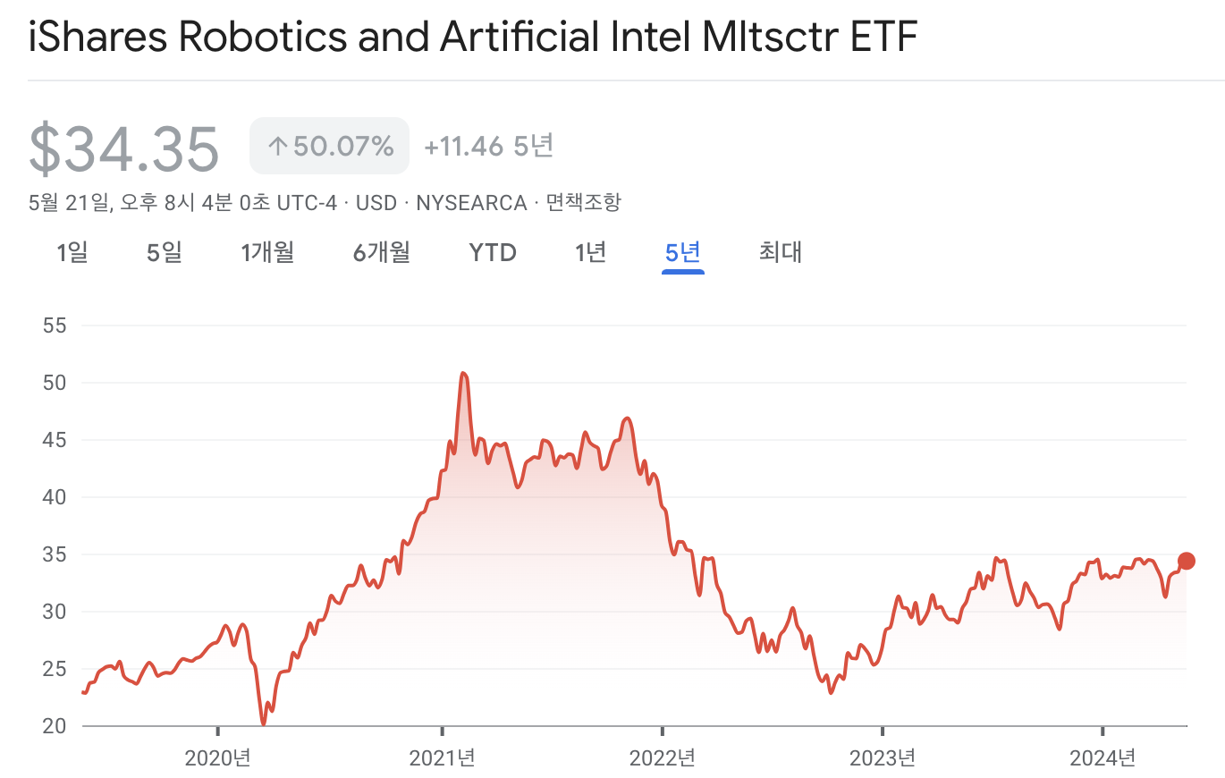 IRBO ETF 주가 차트