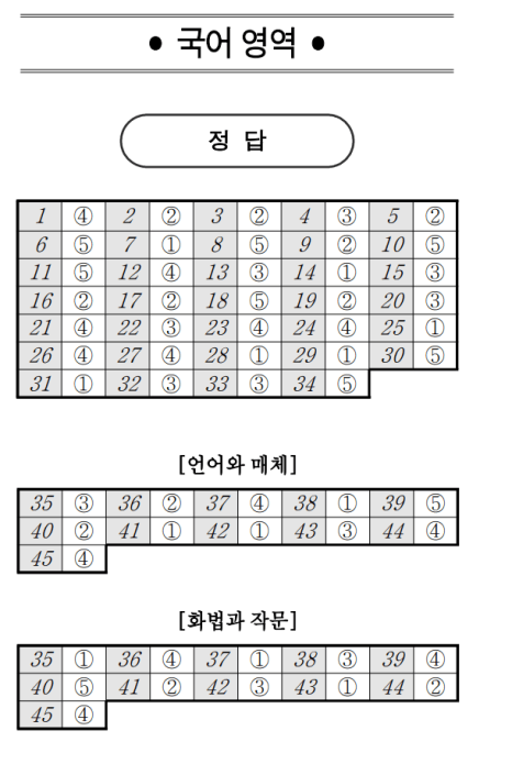2023년 10월 모의고사 등급컷 정답지