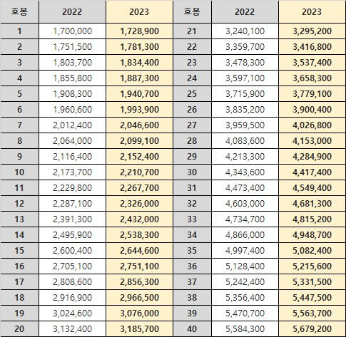 교원 봉급표