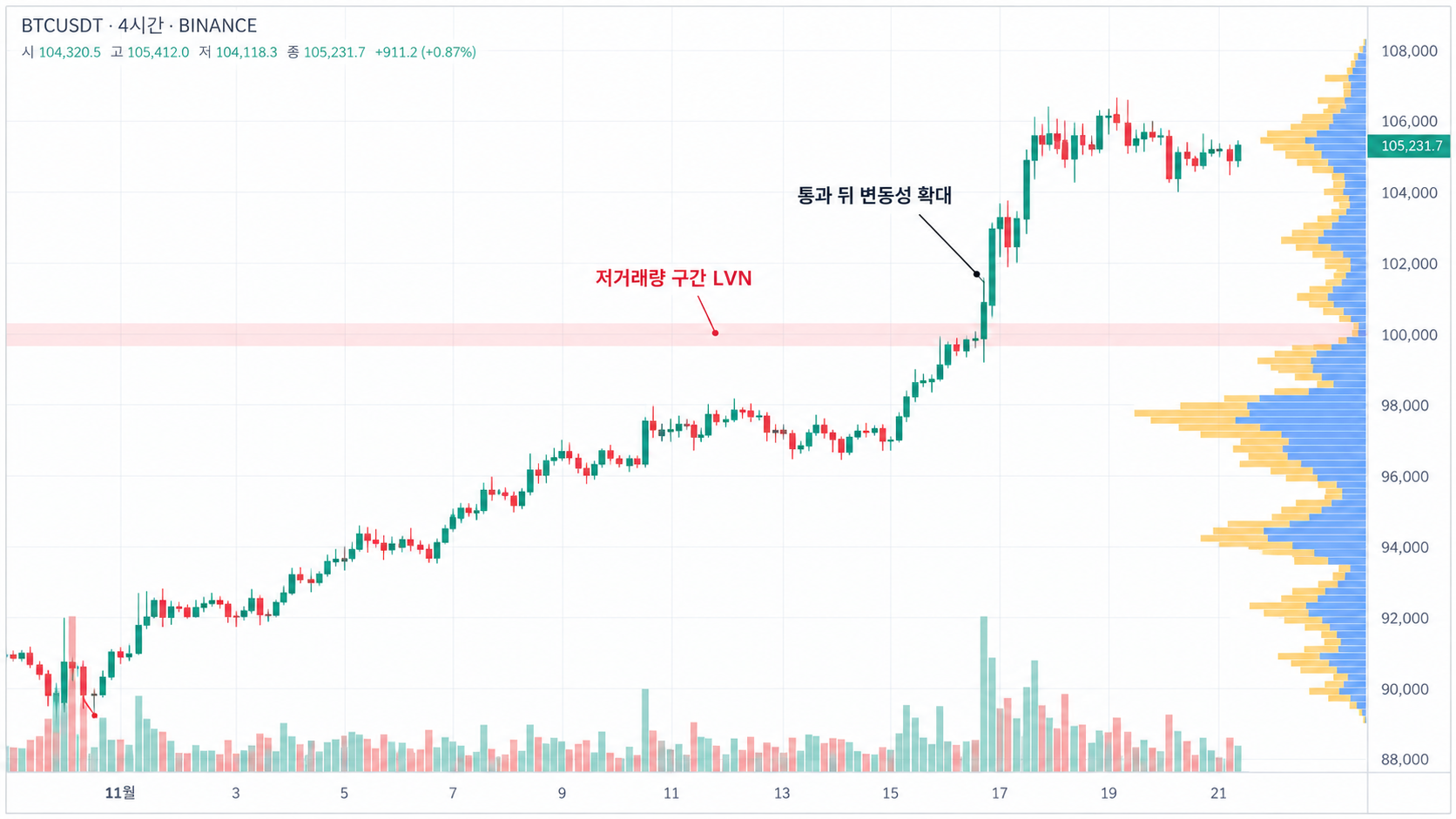 거래량 프로파일의 LVN 저거래량 구간을 돌파하며 상승하는 비트코인 차트