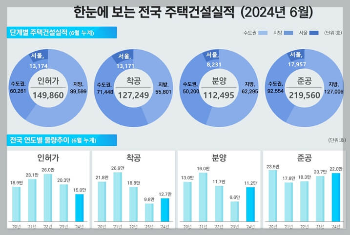 악성 미분양 큰 폭 증가[준공 후 미분양 12.3% 증가]