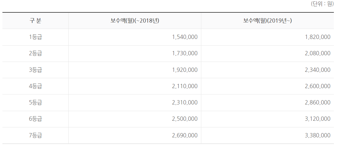보험료 산정 납부 기준