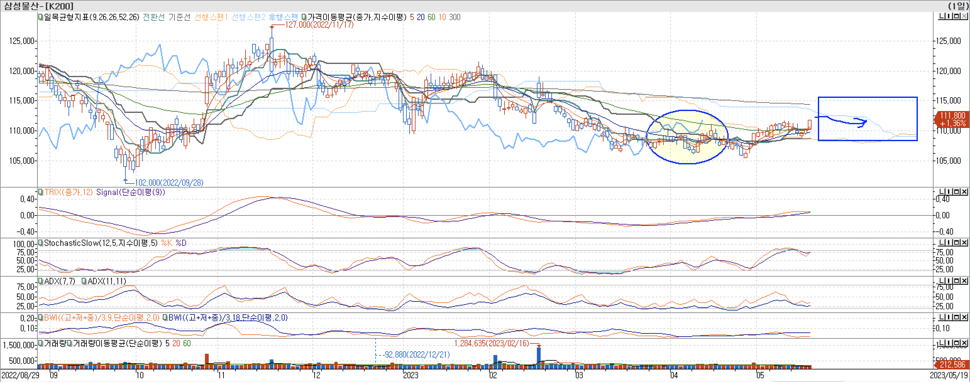 5. 보조지표 - 일목균형표, TRIX, StochasticSlow, ADX(7, 11), BWI(9, 18)-삼성물산