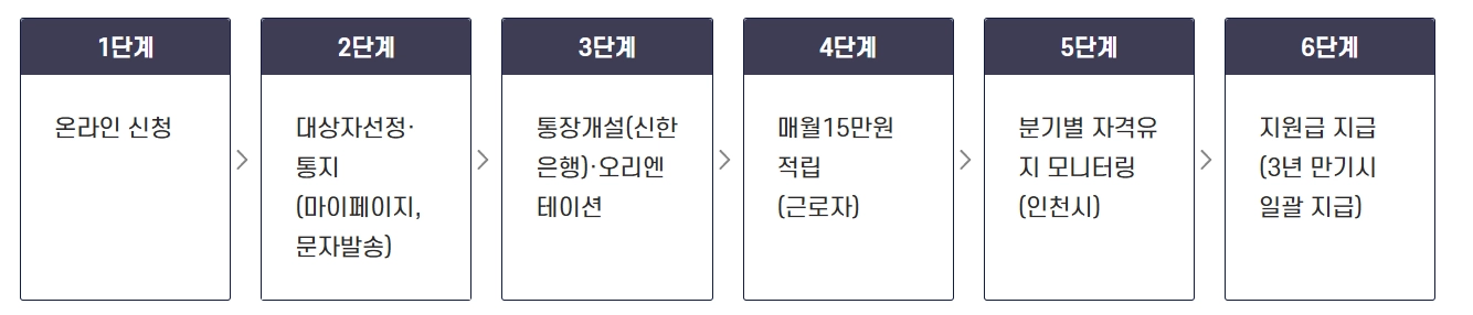 [드림For 청년통장] 정보
