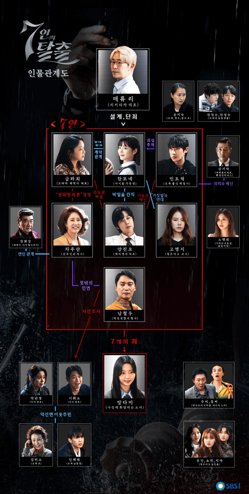 7인의탈출-인물관계도