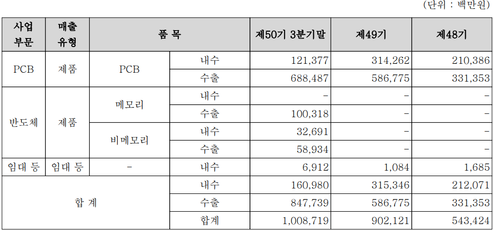 코리아써키트 실적 구분 현황