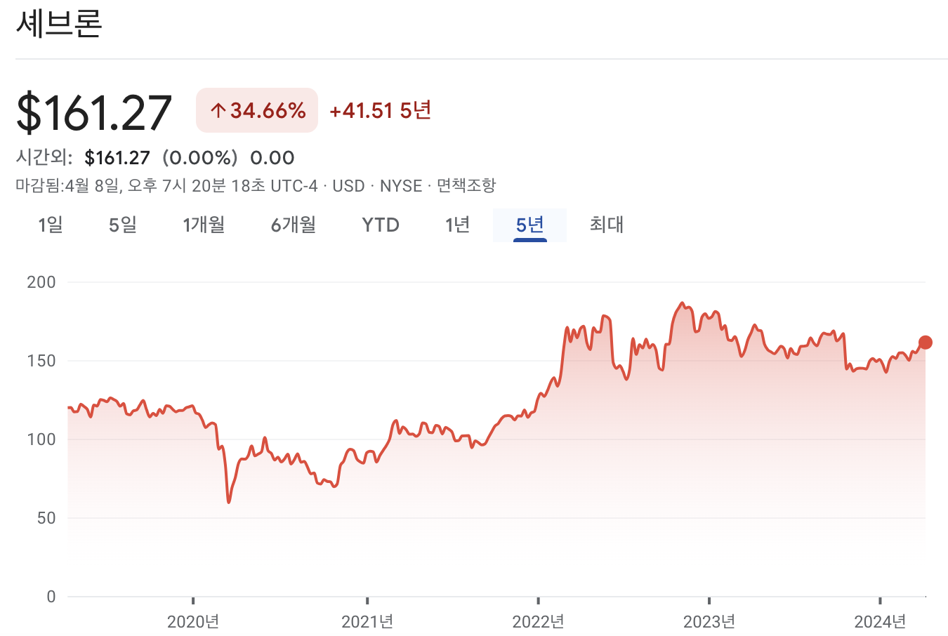 셰브론 주가