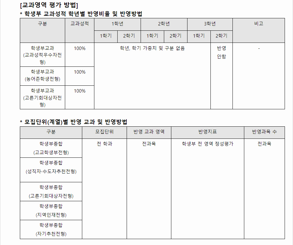 2024학년도 부산가톨릭대학교 학생부종합전형 교과영역 평가 방법