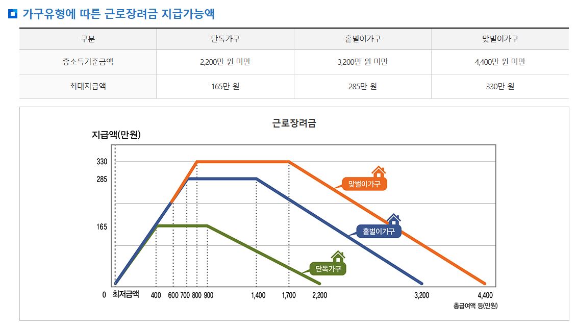 가구유형에 따른 근로장려금 지급가능금액 테이블