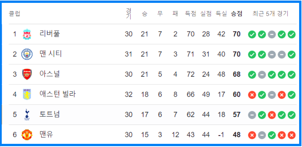 프리미어리그 순위