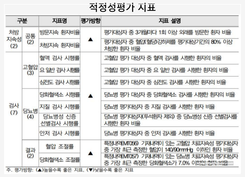 적정성평가 지표