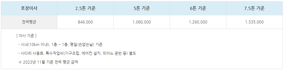 이사-비용-견적-포장이사-평균비용-표