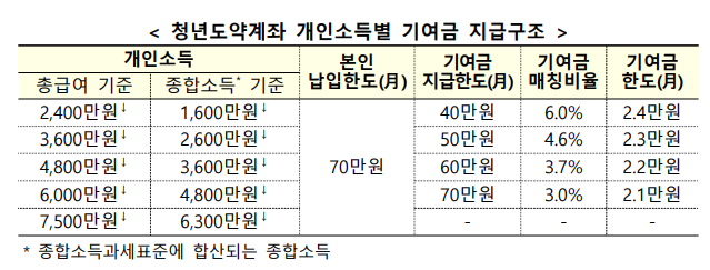 청년도약계좌 개인소득별 기여금 지급구조