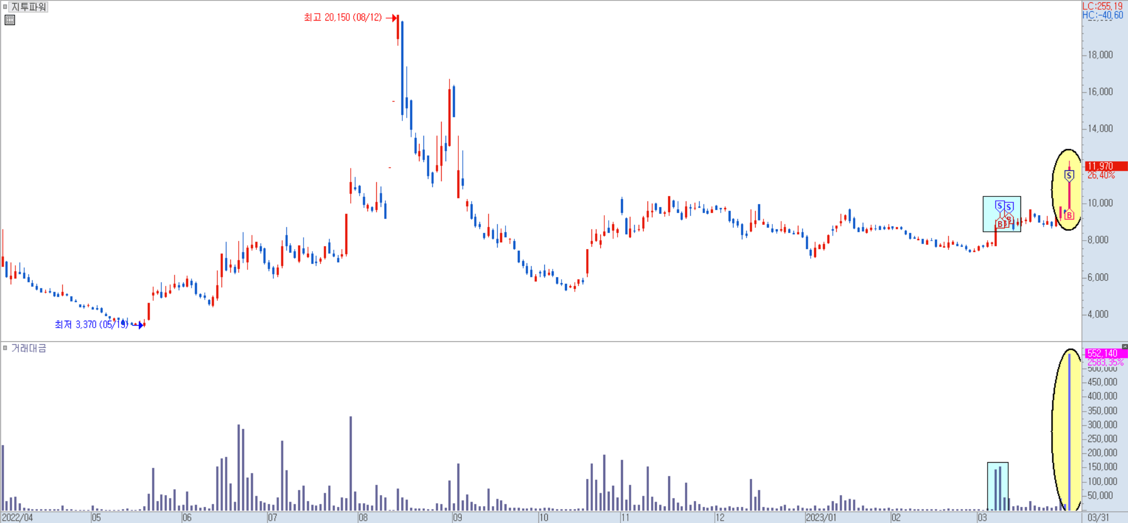지투파워 일봉 차트