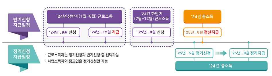 근로장려금 반기 신청 방법 기간 대상 자격