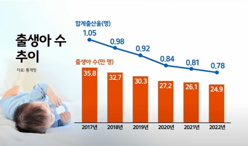 대한민국의 저출산 위기는 심각해지고 있다.