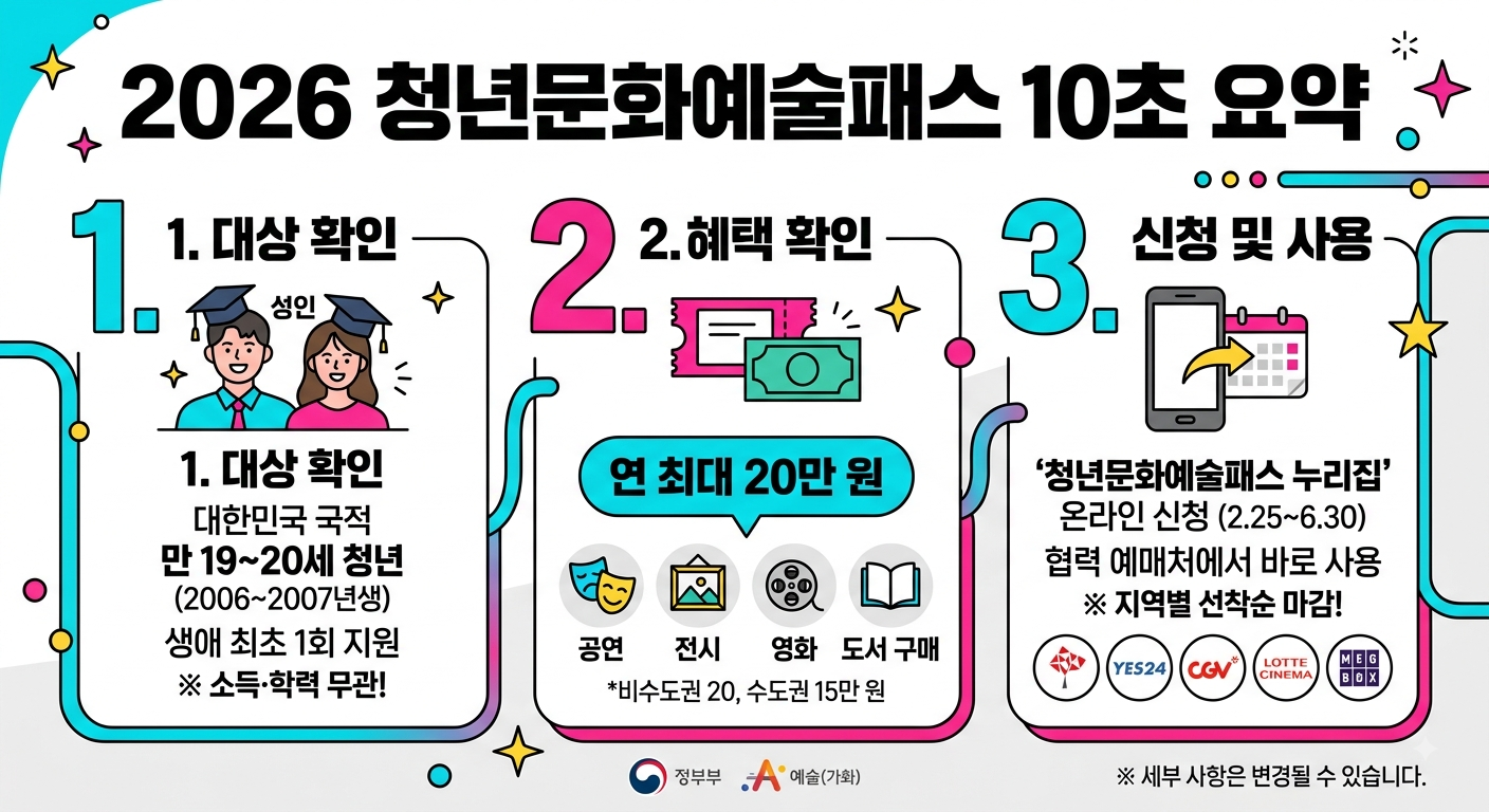청년문화예술패스 10초 요약