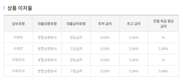 상품 이자율