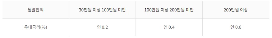 하이하나-우대금리-기준