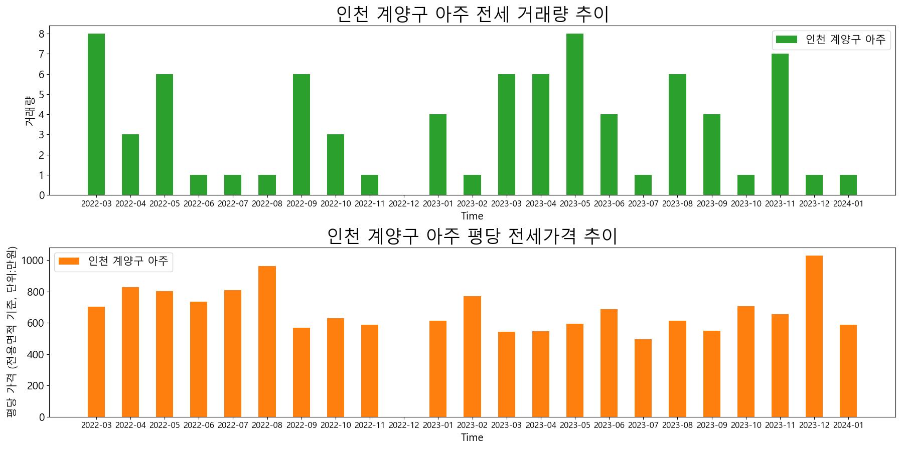 인천-계양구-아주-전세-거래량-및-전세가격-변동-추이