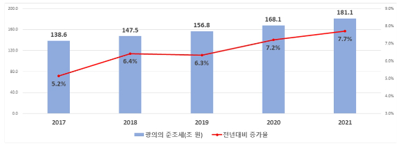광의의 준조세