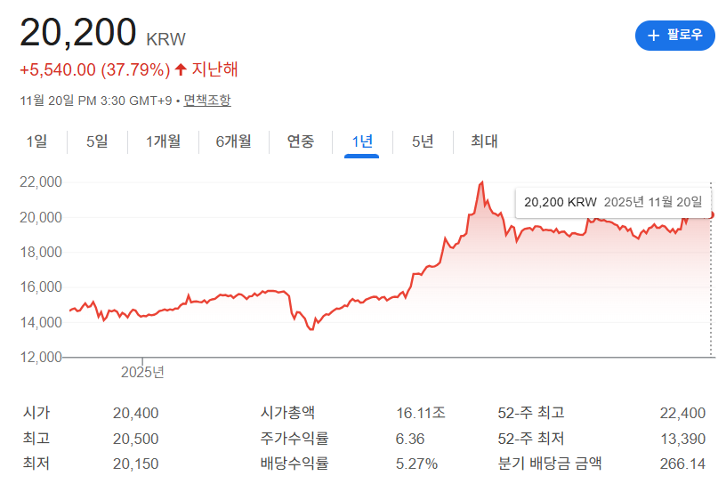 기업은행 주가와 배당율