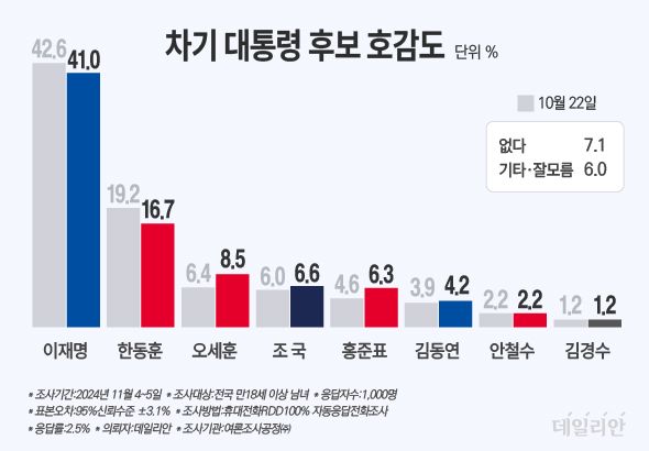 차기 대선후보 여론조사 결과 이재명 한동훈