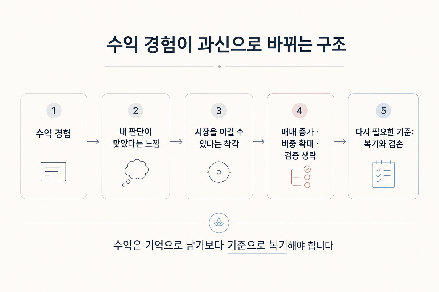 수익 경험이 투자 과신으로 이어지고 매매 증가와 검증 생략으로 바뀌는 구조를 설명한 이미지
