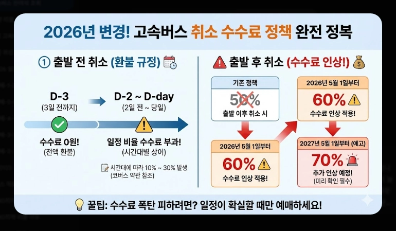 고속버스 잔여석 조회(방법, 코버스)(실시간 + 수수료)