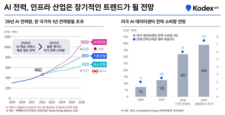 AI전력소비현황