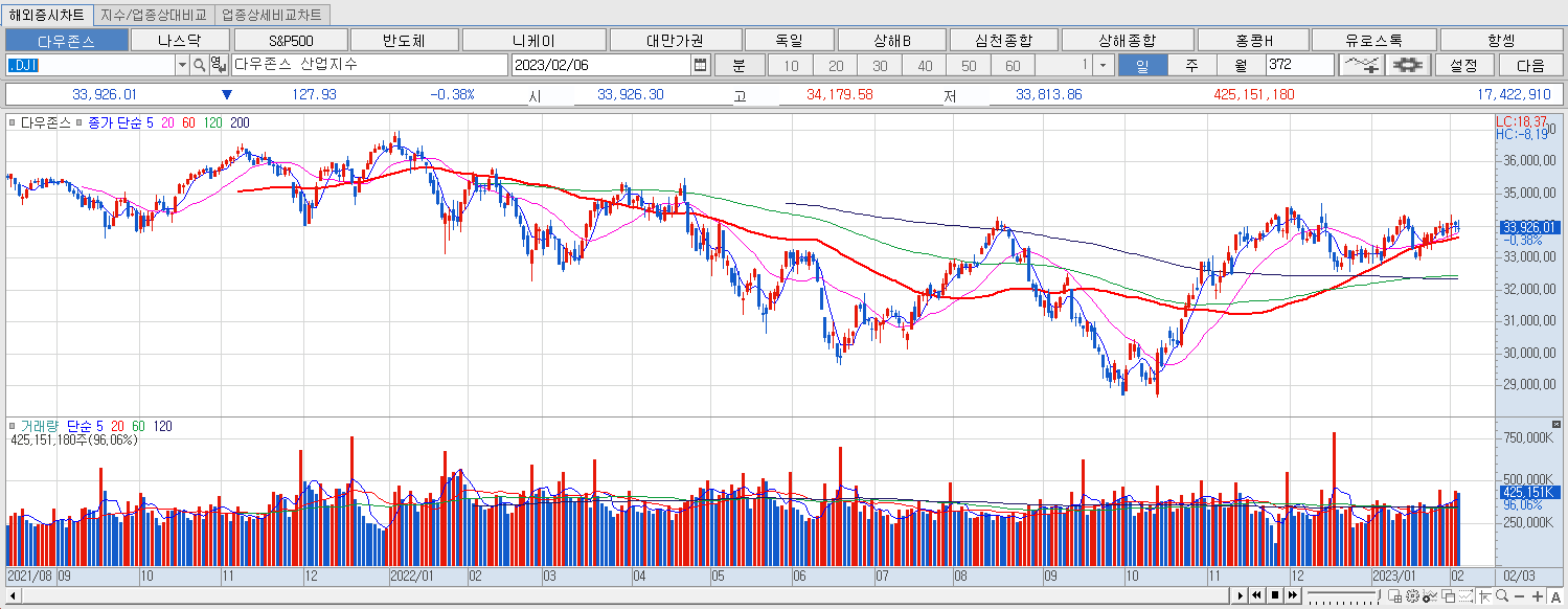 2.6 다우지수 마감챠트
