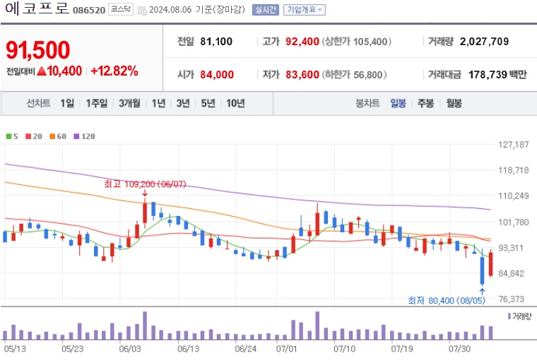 에코프로 주가 (8월1주).jpg