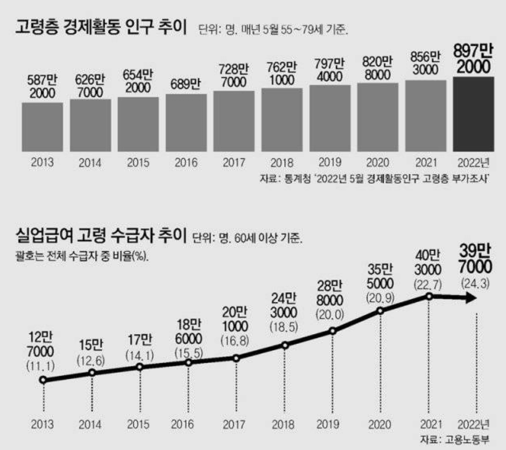 만 65세 이상 고용보험 실업급여 - 신청방법, 신청조건, 지급금액 정리