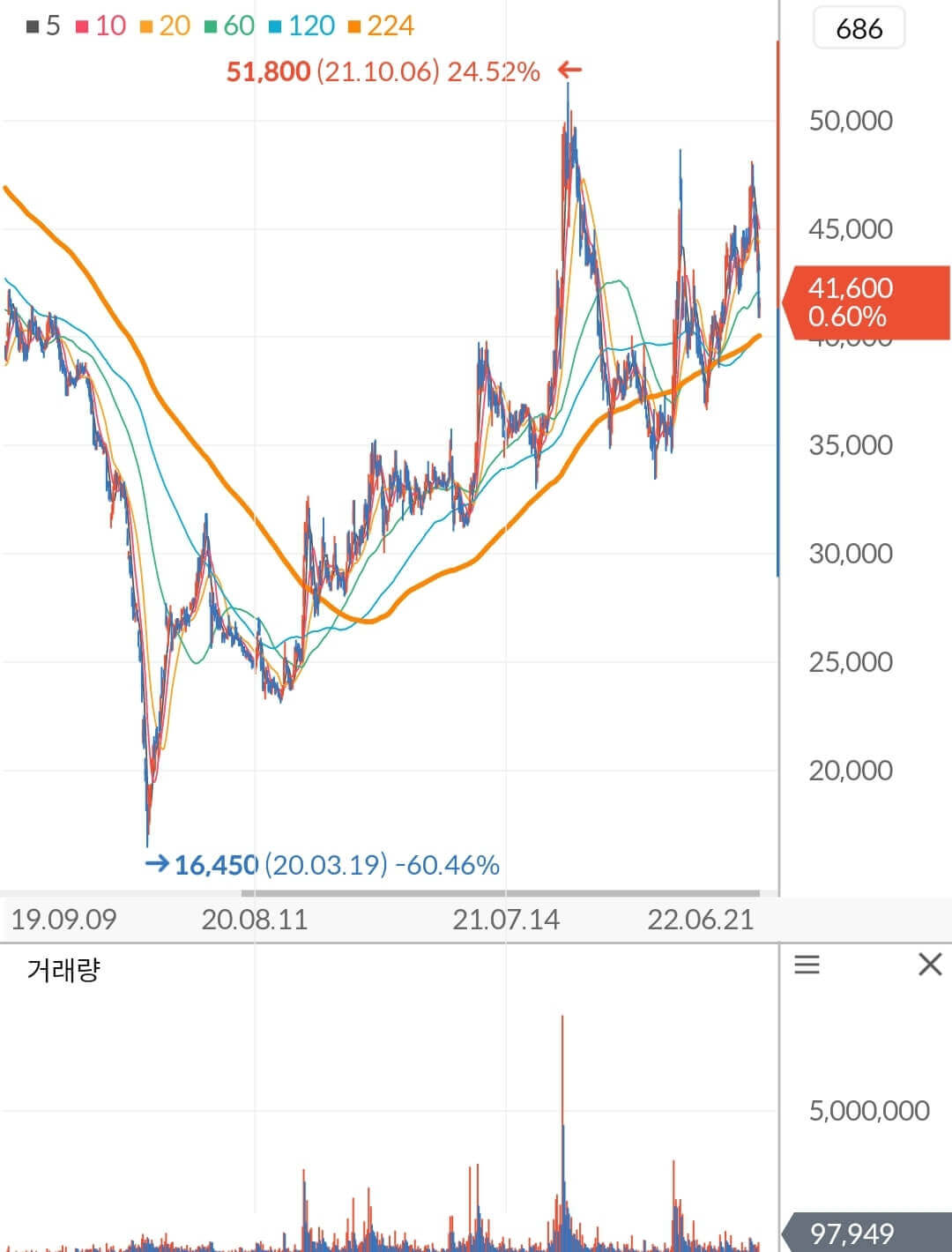 한국가스공사 주가 차트