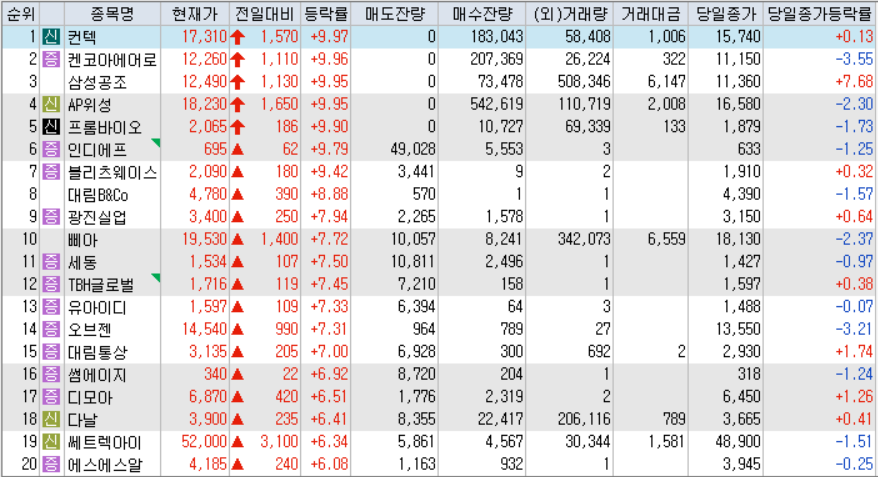 시간외 단일가 등락률